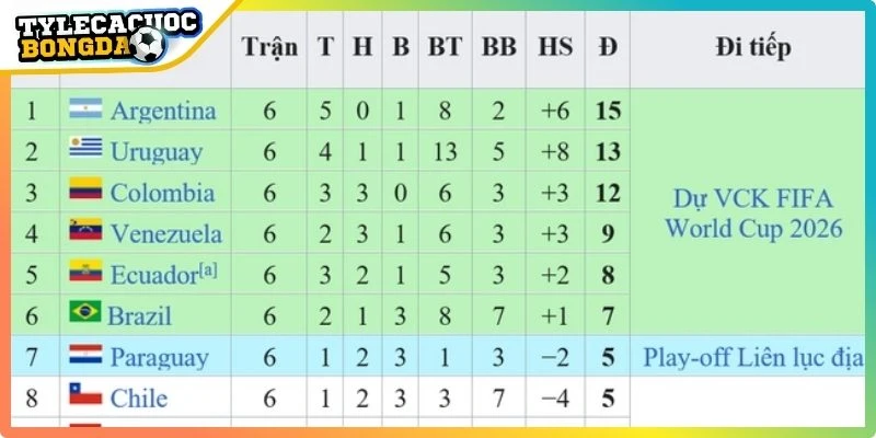 Nam Mỹ (CONMEBOL) duy trì sức cạnh tranh