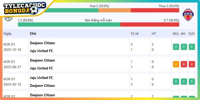 Khai thác lịch sử đối đầu để soi thẻ phạt